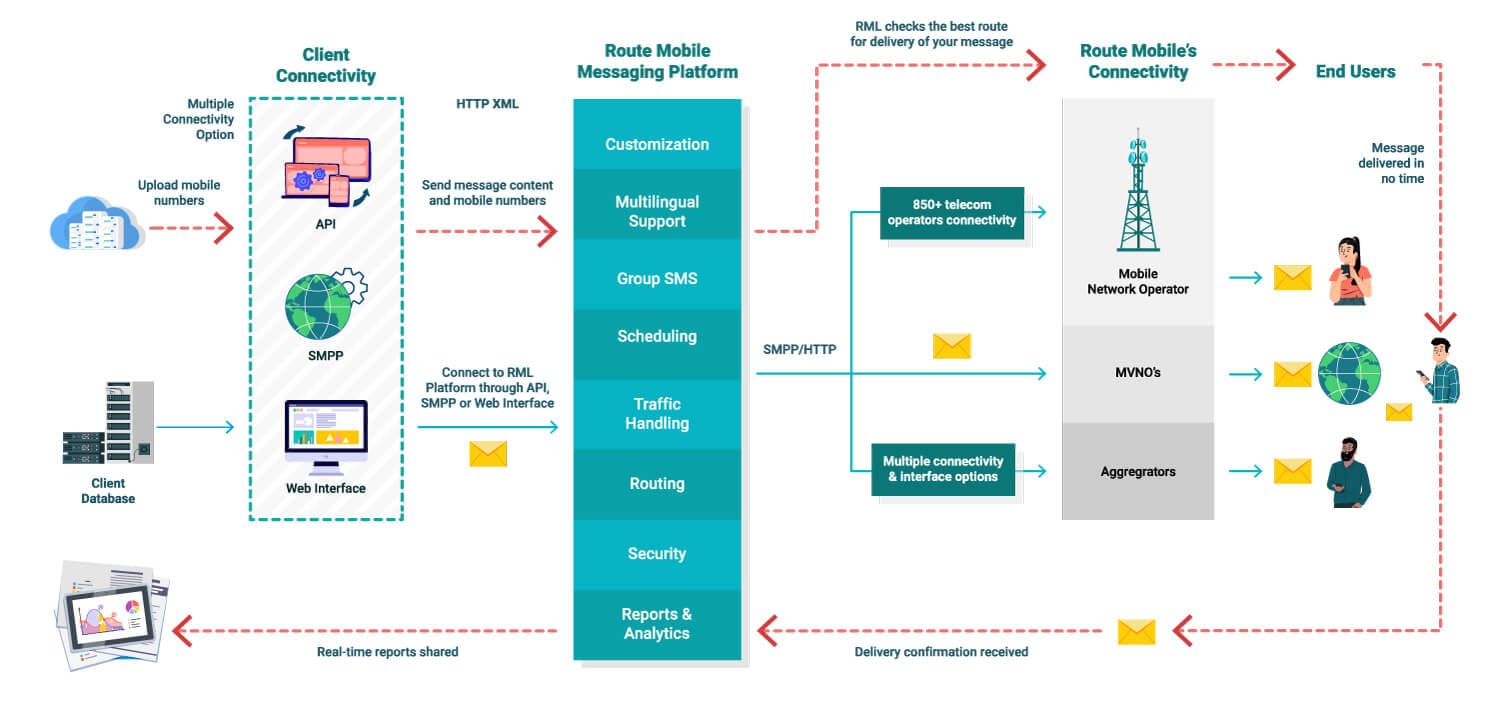 How A2P messaging works