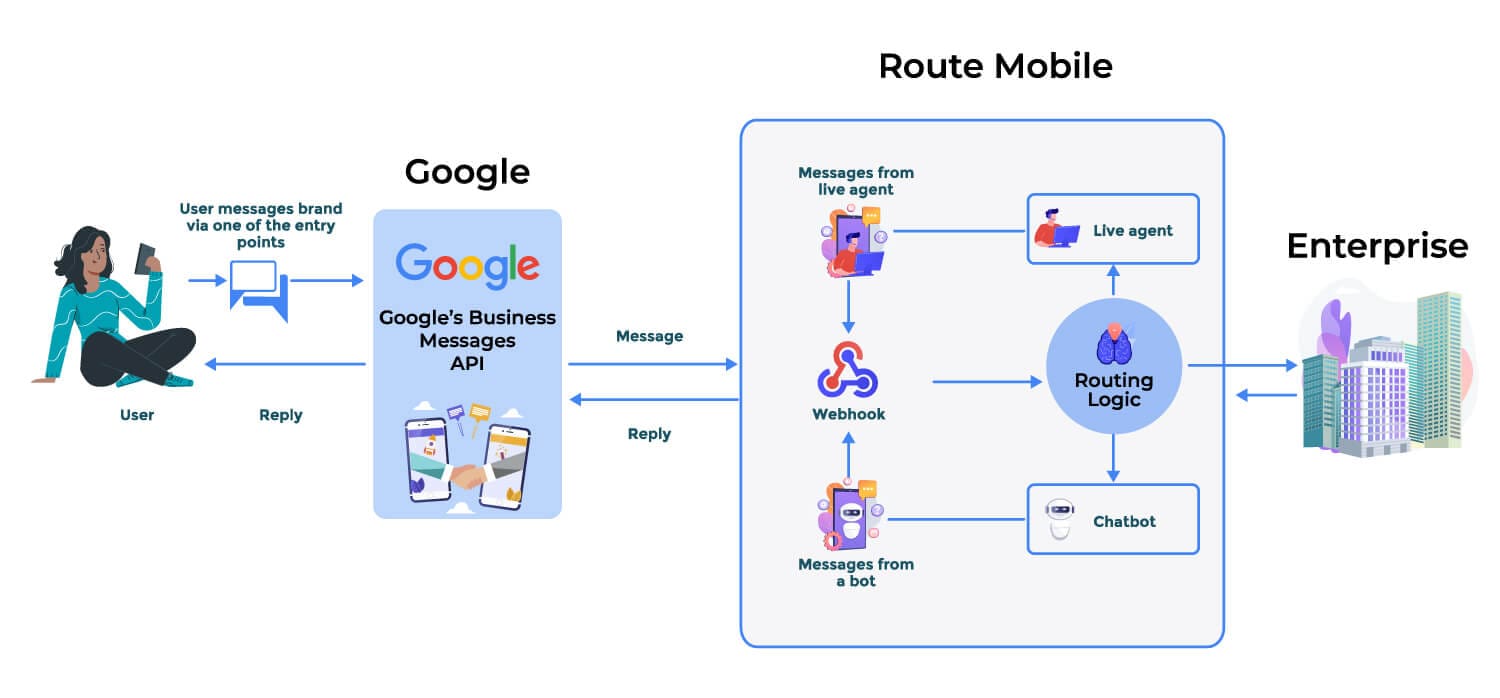 Cómo funciona Mensajes comerciales de Google