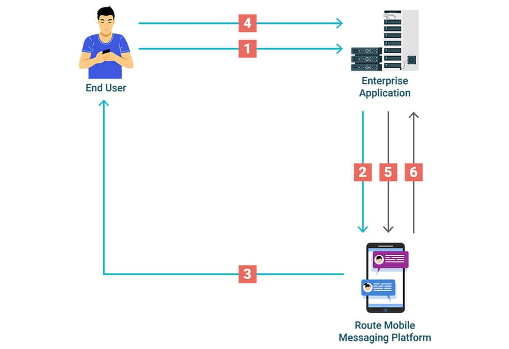 How does Route OTP service works